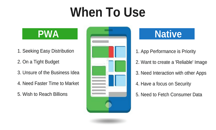 The difference between pwa and native  application
