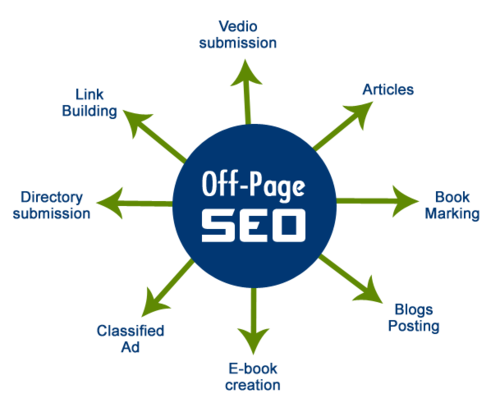 External SEO(Off-Page)