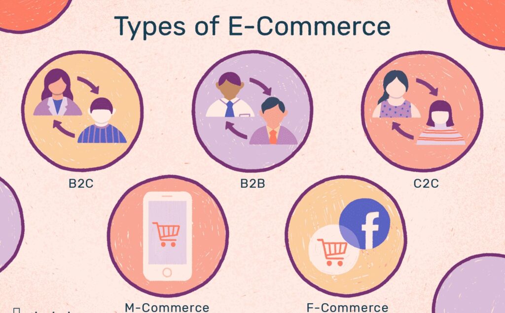 type of e-commrece