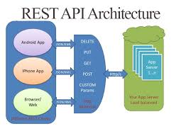 معماری REST API