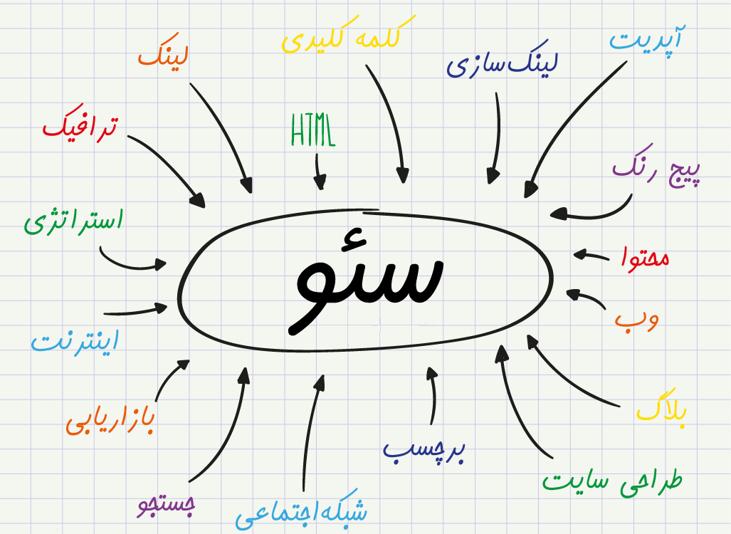 فاکتورهای مهم سئو در رتبه بندی چیست؟